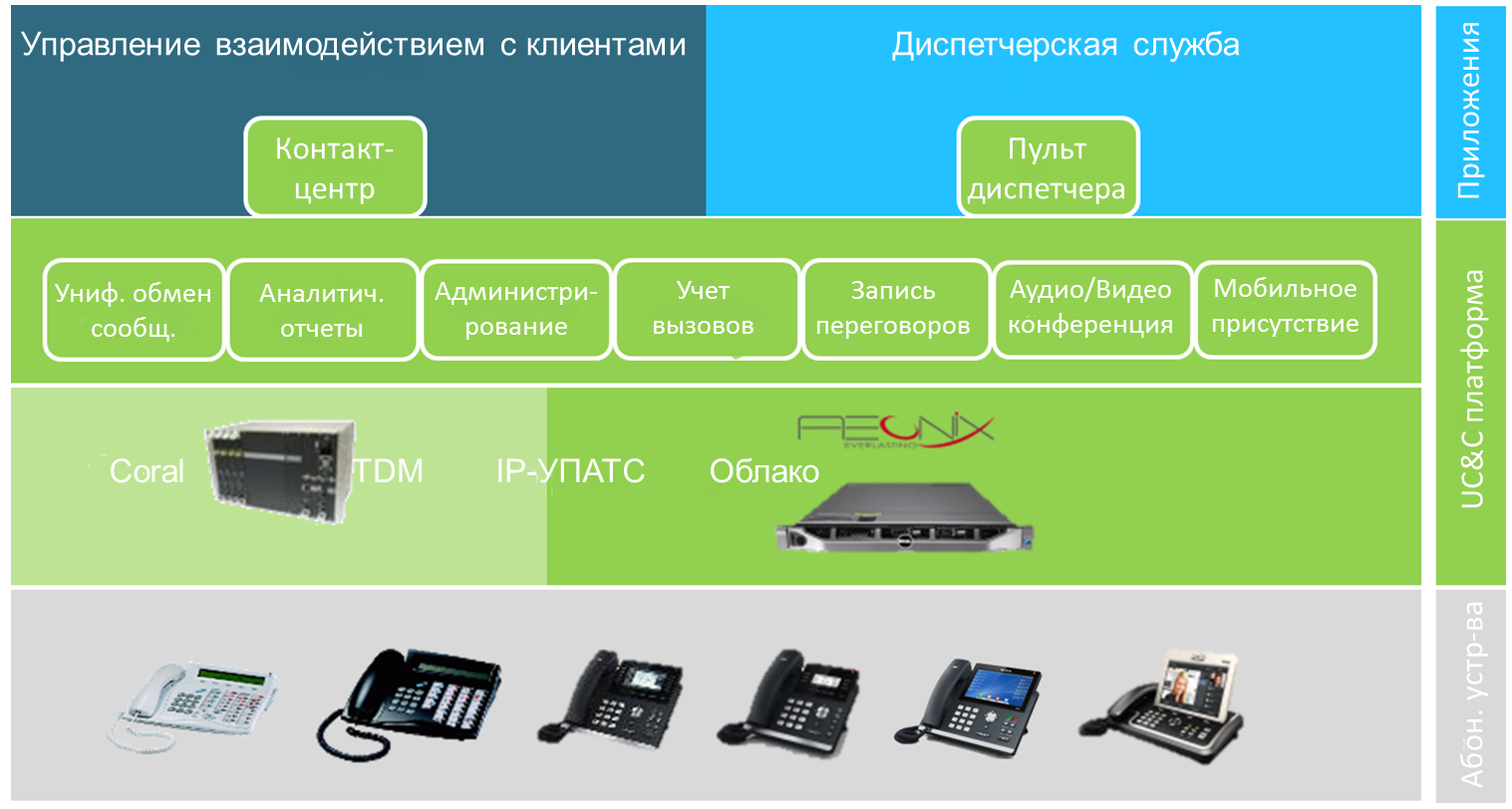 Корпоративная телефония от TadiranTelecom торговая марка Coral